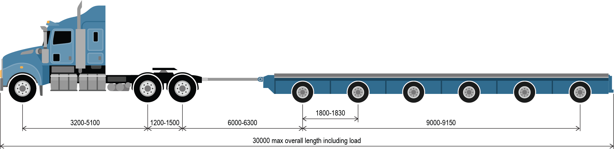 reference vehicle 1.1 a prime mover and 6x8 platform trailer combination up to 115.0 tonnes. Minimum ground contact width: 4.2m