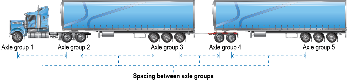 Image is of an 11 axle A-double with axle spacing markings below the axle groups to show the spacing between axle groups.