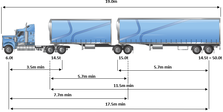 An example of a general access B-double at 50 tonnes, 19 metres, with axle spacing requirements and mass limits