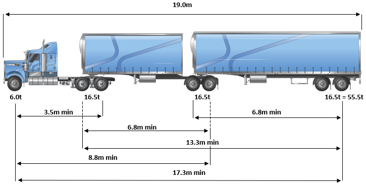 An example of a restricted access B-double at higher masses than 50 tonnes, 19 metres, with axle spacing requirements and mass limits