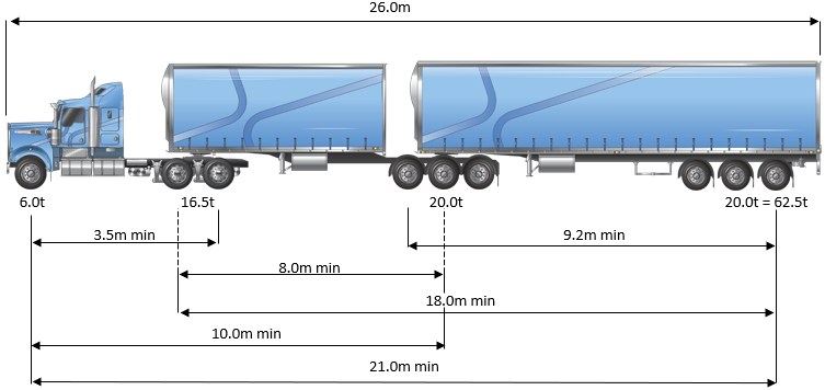 An example of a restricted access B-double at 62.5 tonnes, 26 metres, with axle spacing requirements and mass limits