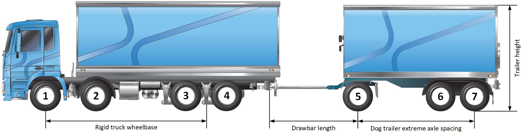 Image of 4-axle rigid truck towing a 3-axle dog trailer