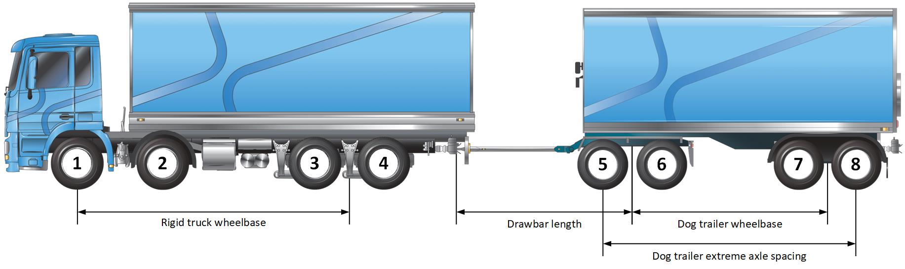 Image of 4-axle rigid truck towing a 4-axle dog trailer