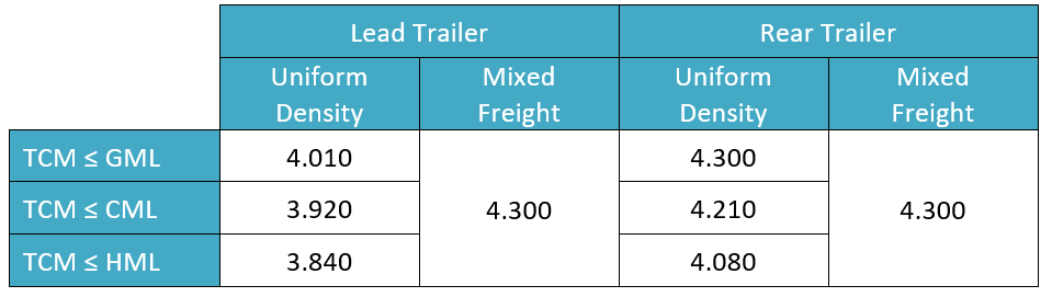 Example of an A-double payload height table