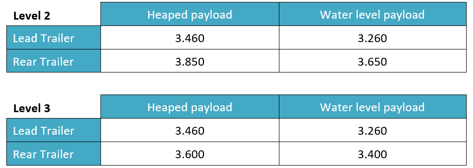 Example of an A-double payload height table