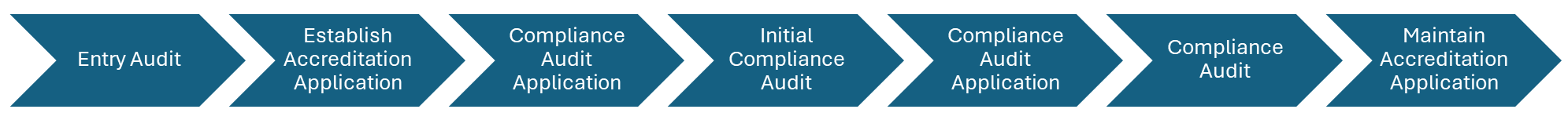 NHVAS audit process flow, Entry Audit, Establish Accreditation Application, Compliance Audit Application, Initial Compliance Audit, Compliance Audit, Maintain Accreditation Application. 