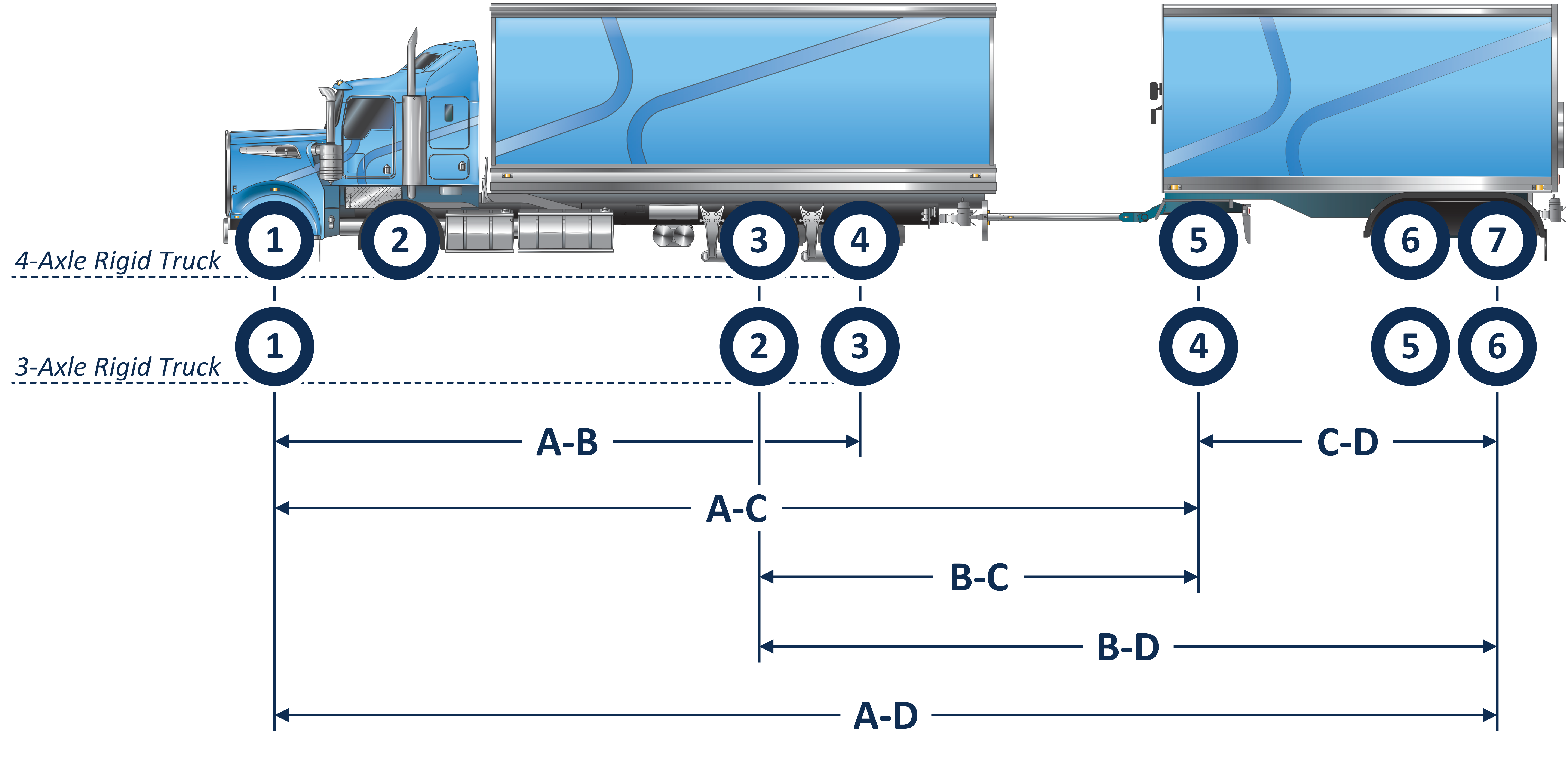 Example of the axle spacing measurements of a 3-axle dog trailer combination
