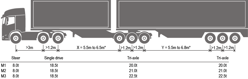 Image of a B-double with axle spacings of Table 5