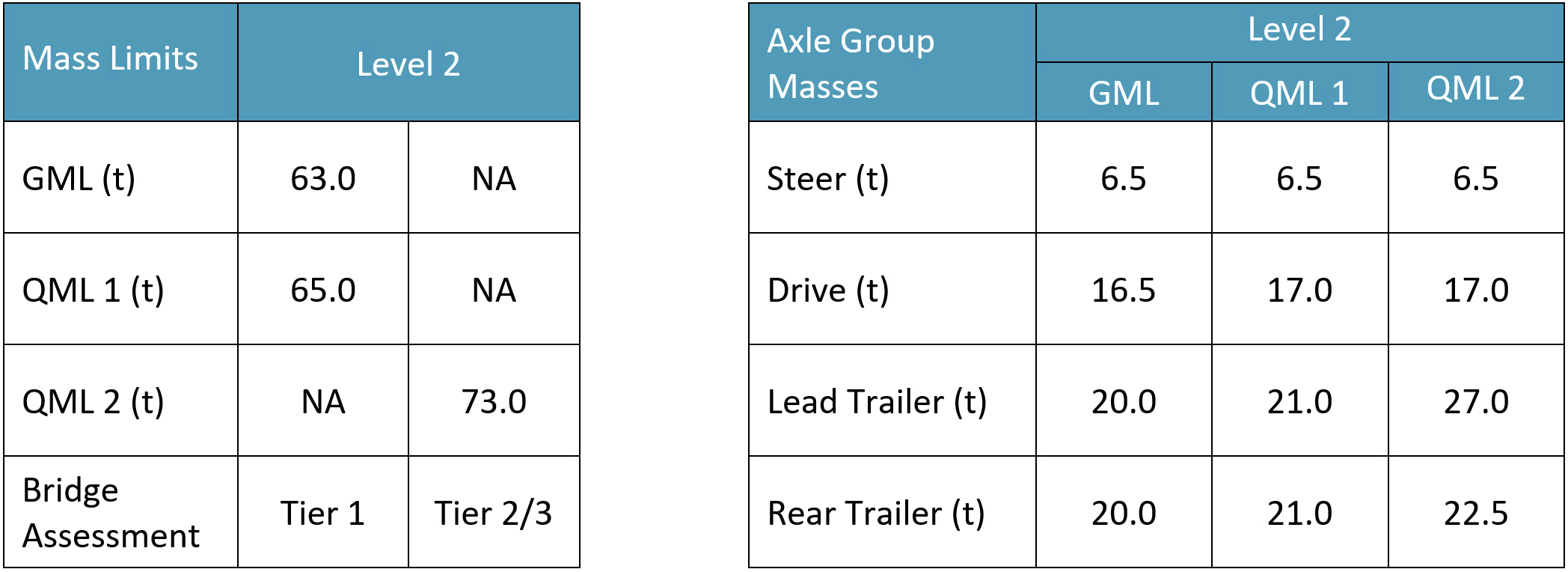 image is of an example of an excerpt from a VA or FA of a mass limits table and axle group breakdown.
