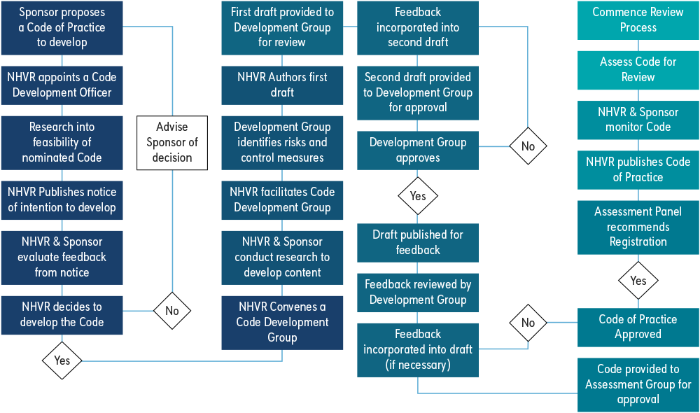 The registration of an Industry Code of Practice involves 6 stages. Stage 1 - Sponsor proposes a code for development. Stage 2 – Research and Consultation. Stage 3 – Consultation Draft is prepared. Stage 4 – Industry Code of Practice is assessed. Stage 5 – Panel recommends Registration. Stage 6 – Maintenance and Review.