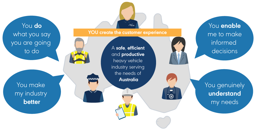 The NHVR customer experience principles are; you do what you say you are going to do, you make my industry better, you enable me to make informed decisions, you genuinely understand my needs.