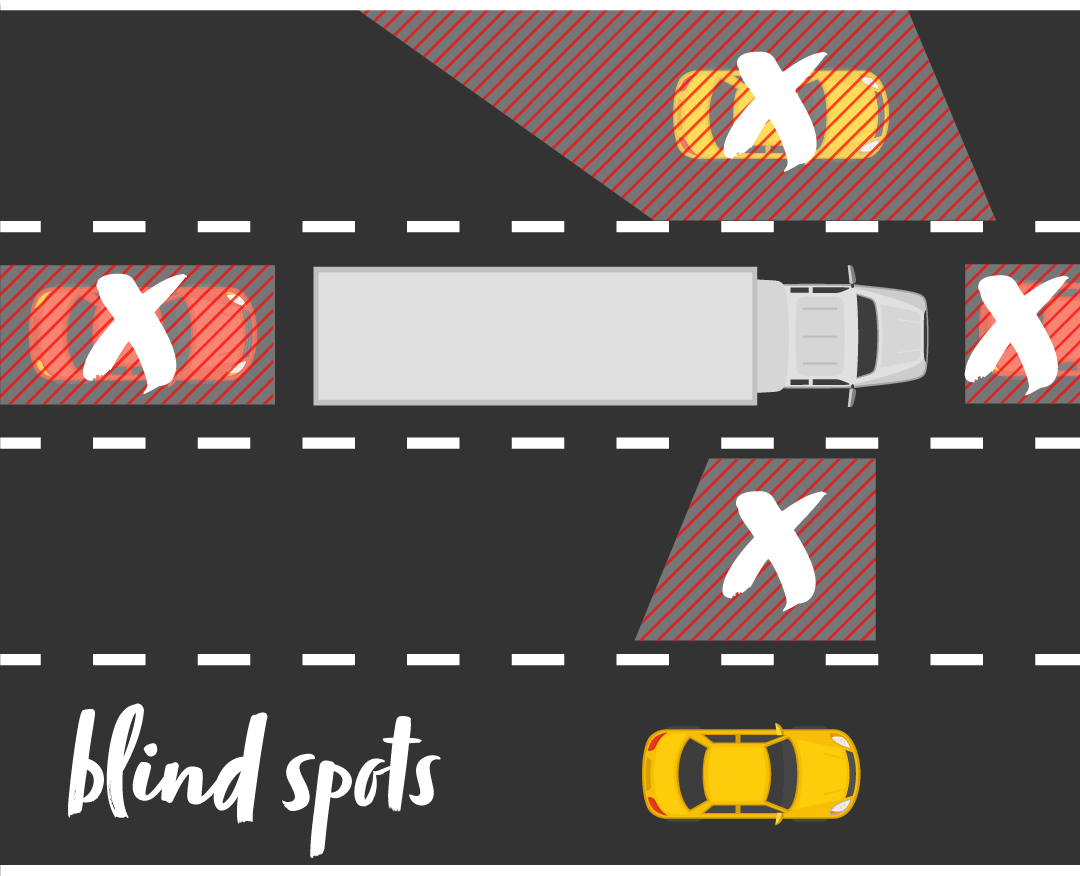 Image is of blind spots around a truck