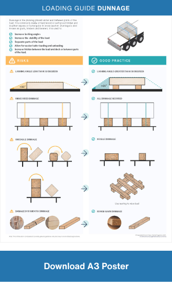 Loading Guide Dunnage A3 poster