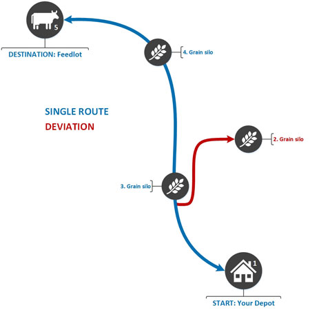 Image is of multiple way points with the journey starting from the depot, stopping to pick up grain from two silos and completing the journey a the feedlot without deviating from the original freight task.