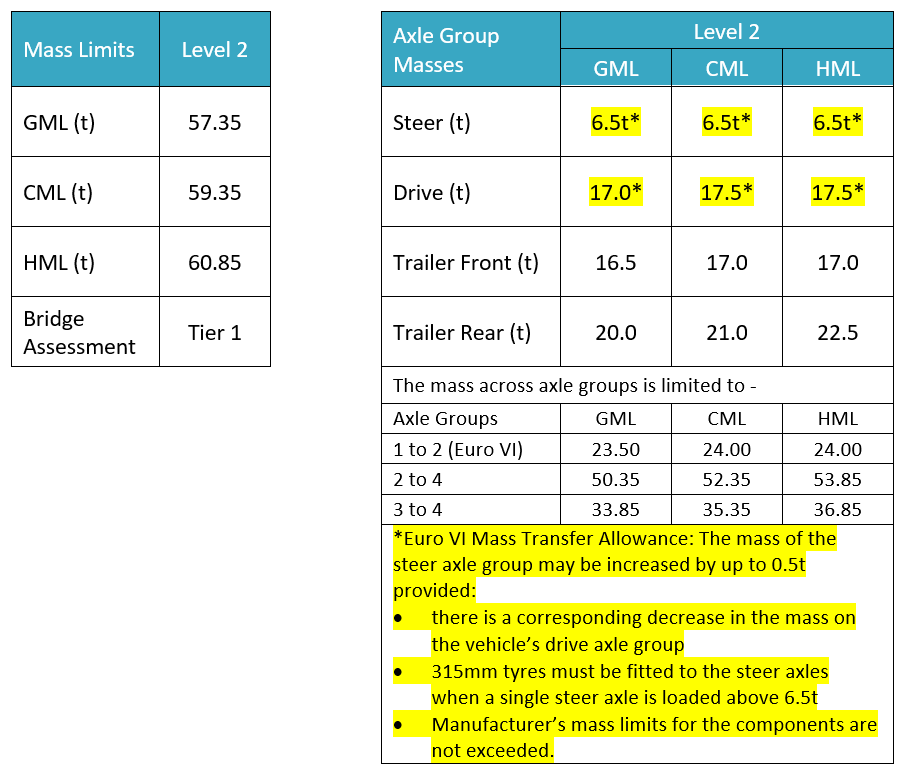 Updated Euro VI complying steer axle mass table with mass transfer