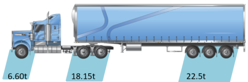 picture is of a tri axle semitrailer axle breakdown with a maximum GCM of 45.9 tonnes