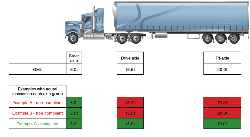 Image is of a 6 axle prime mover and semitrailer combination with compliant and non compliant weights listed below.