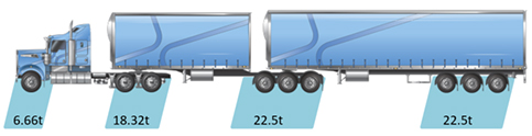 picture is of a tri tri b-double axle breakdown with a maximum GCM of 69.3 tonnes