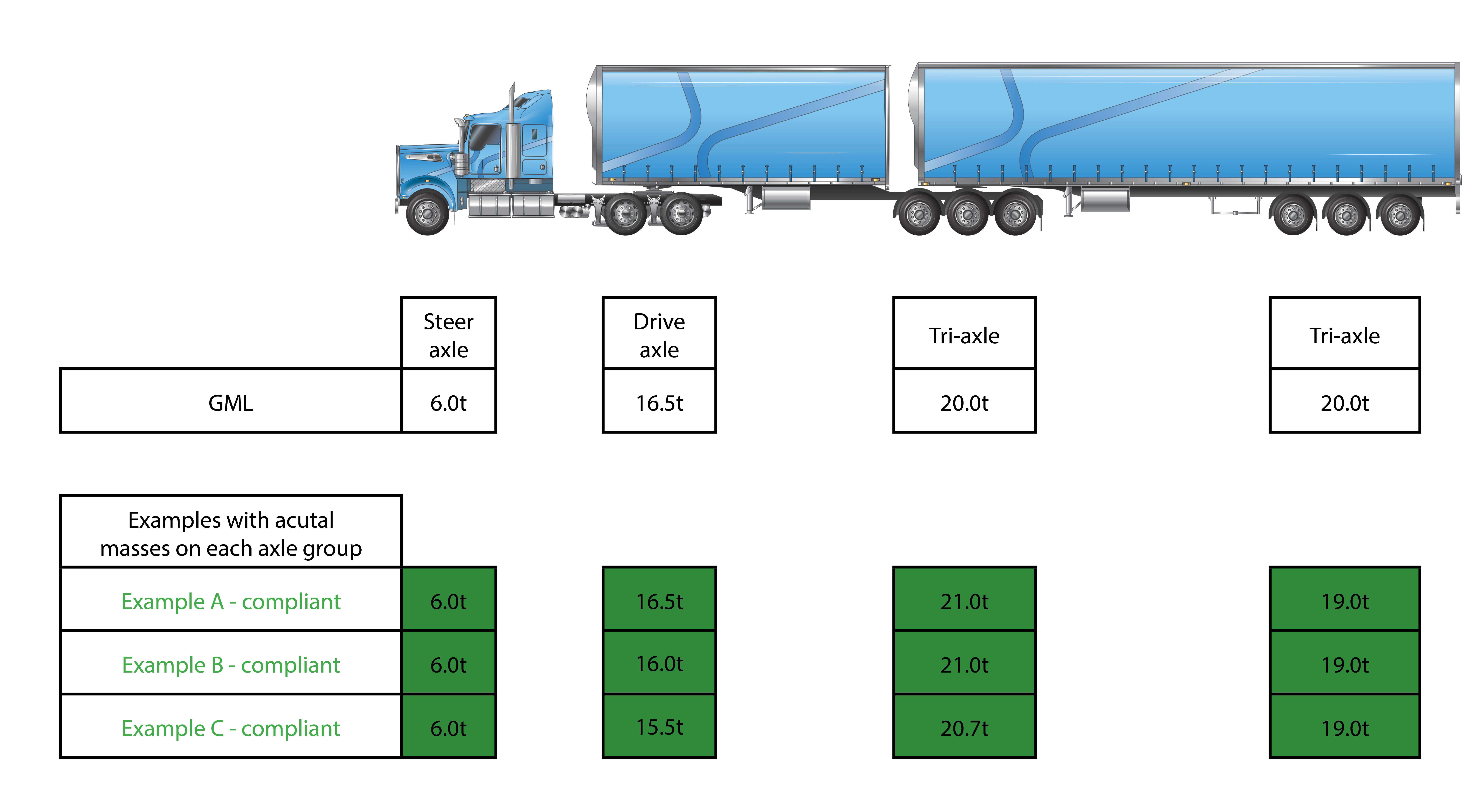 Image is of a 9 axle B-double combination with compliant weights listed below.