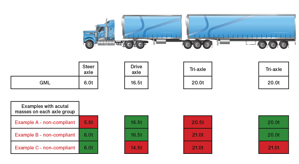Image is of a 9 axle B-double combination with non-compliant weights listed below.