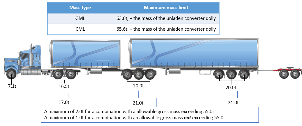 Image is of a tri tri B-double with a table that reads GML 63.6t, CML 65.6t (plus mass of unladen converter dolly). Example of the axle break down is below the vehicle.