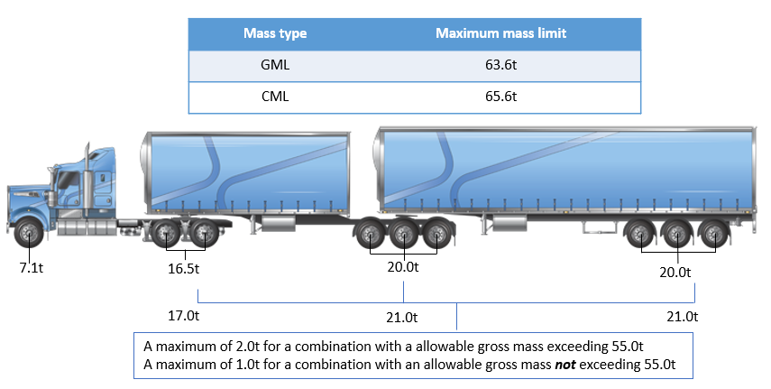 Image is of a tri tri B-double with a table that reads GML 63.6t, CML 65.6t. Example of the axle break down is below the vehicle.