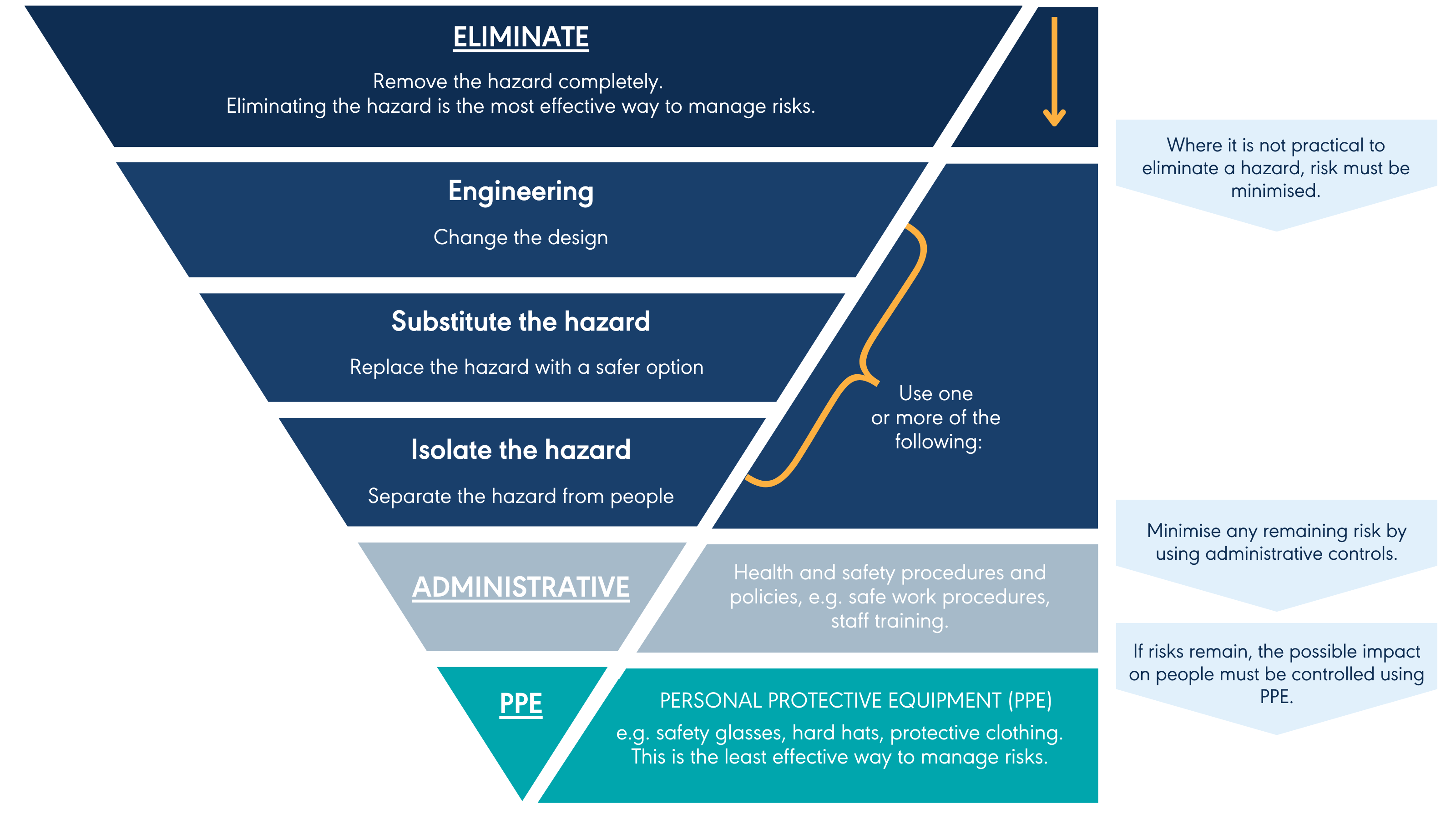 Example of the hierarchy of controls