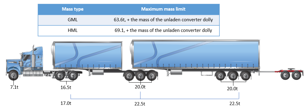 Image is of a tri tri B-double with a table that reads GML 63.6t, HML 69.1t (plus mass of unladen converter dolly). Example of the axle break down is below the vehicle.