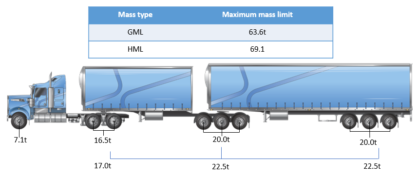 Image is of a tri tri B-double with a table that reads GML 63.6t, HML 69.1. Example of the axle break down is below the vehicle.