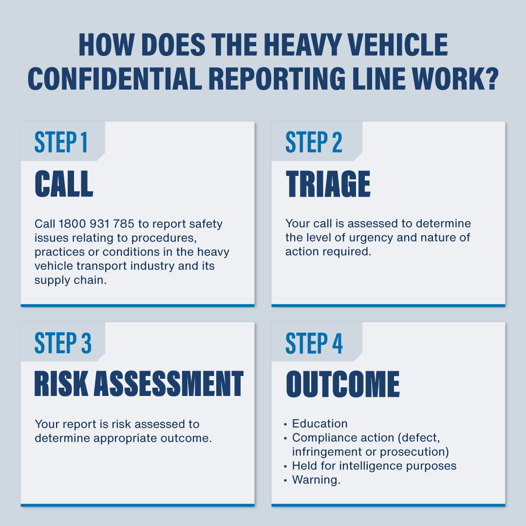 HVCRL triage process - Setp 1 Call, Step 2 Triage, Step 3 Risk Assessment, Step 4 Outcome.
