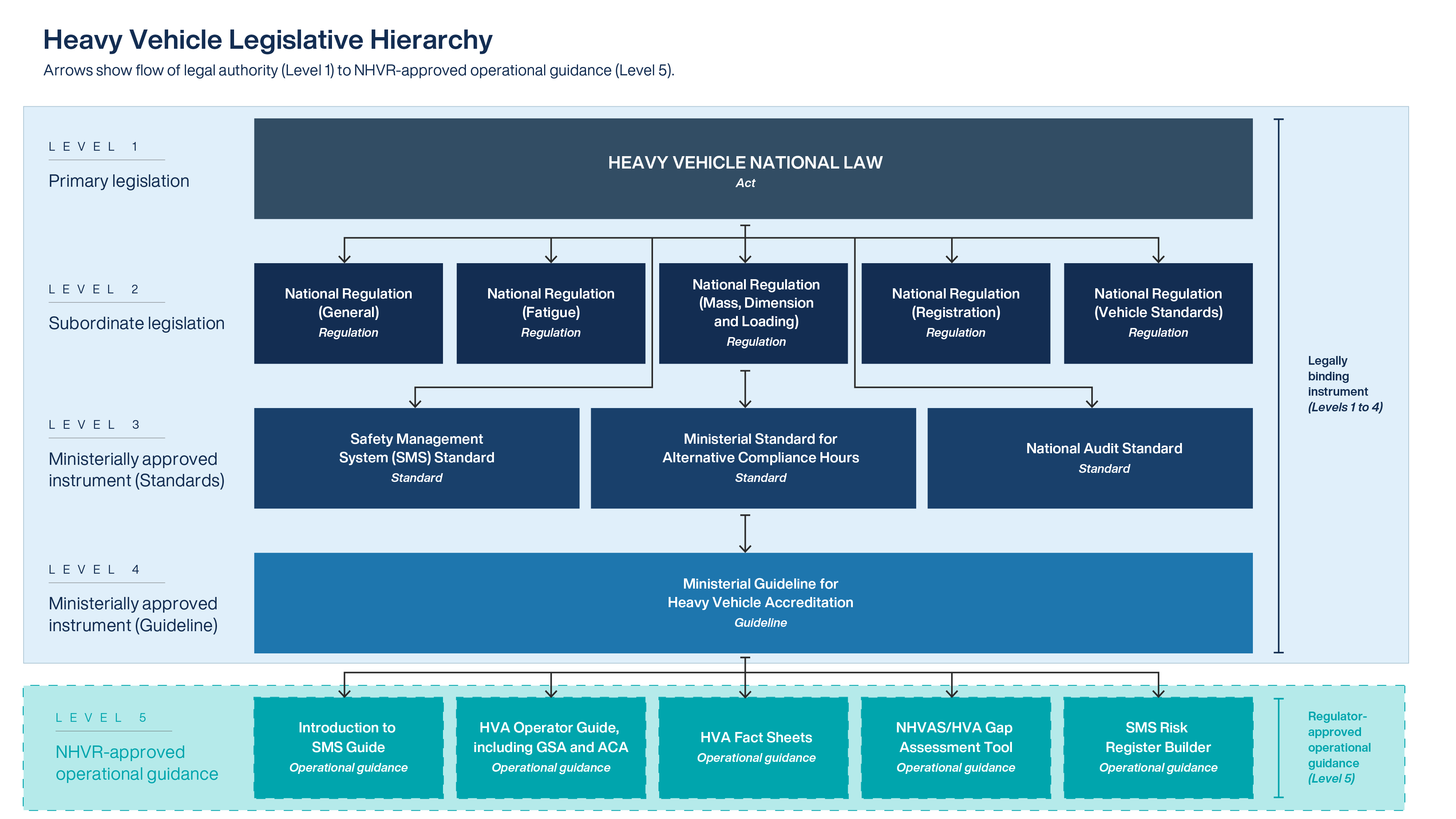 heavy vehicle legislative heirachy levels 1-4