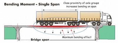 Bridge loading