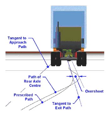 High speed transient offtracking