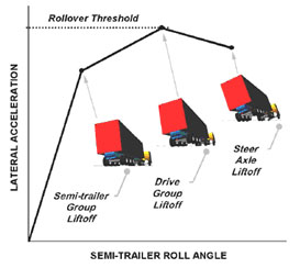 Static rollover threshold