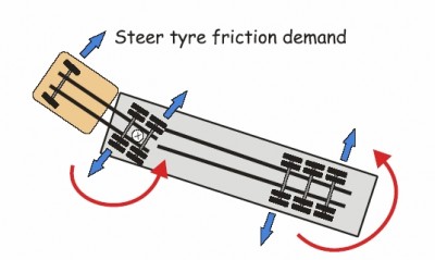Steer tyre friction demand