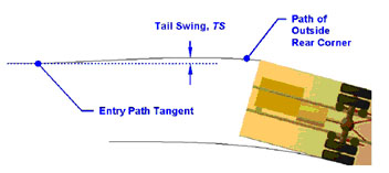 Tail swing