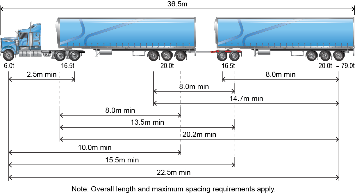 Road train notice - Example of axle mass and spacing requirements