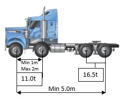 example of the axle measurements and mass limits for a twin steer prime mover