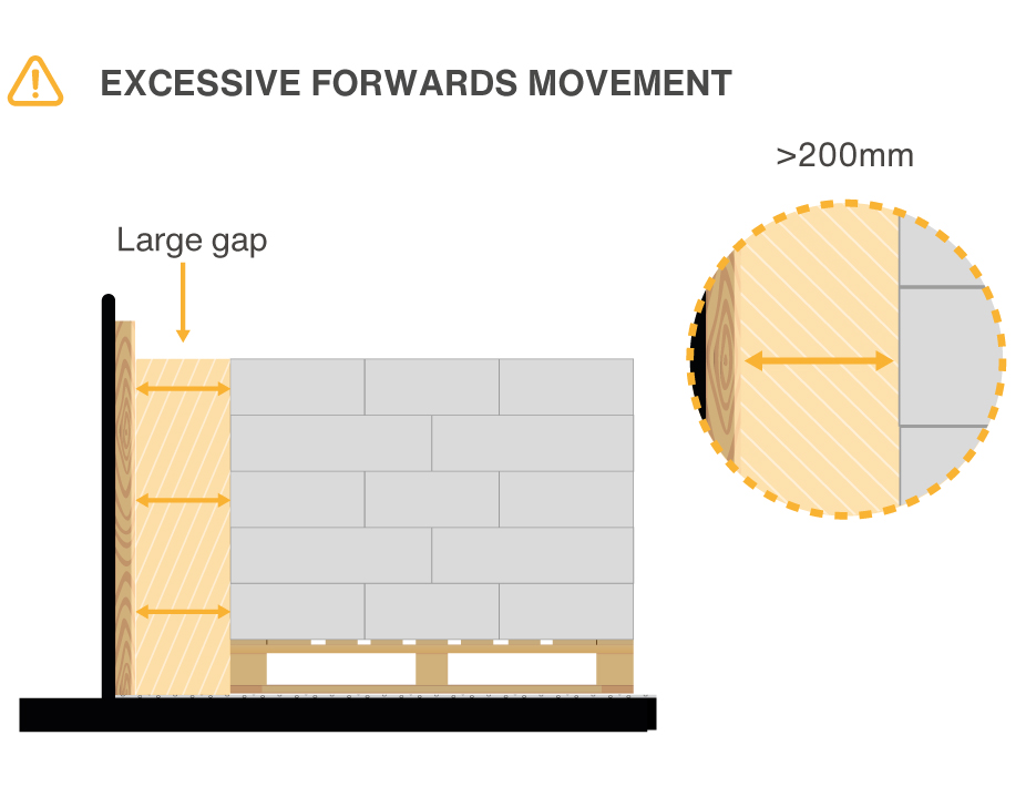 Excessive forwards movement.