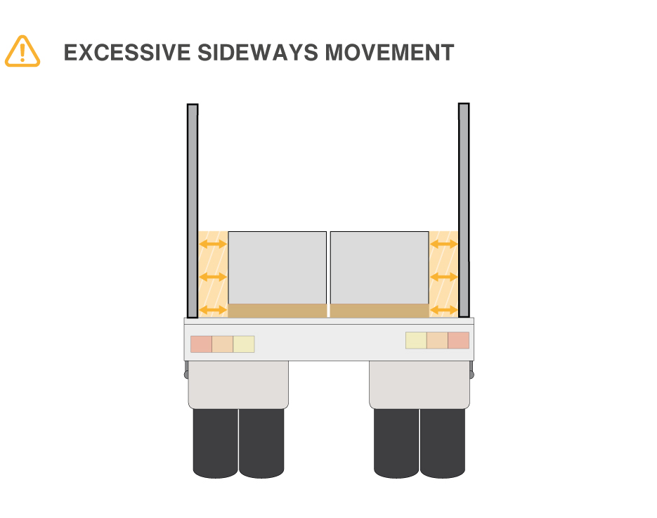 Excessive sideways movement.