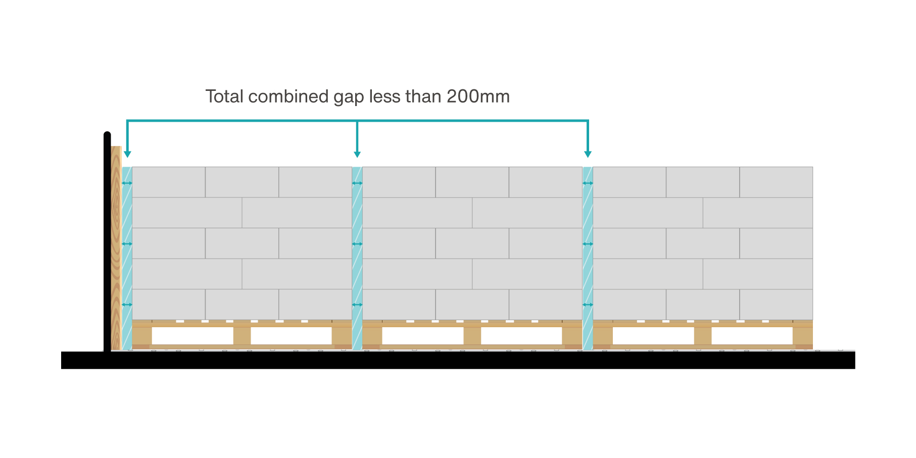 The 200mm gap also applies to gaps along length of the entire load (cumulative).
