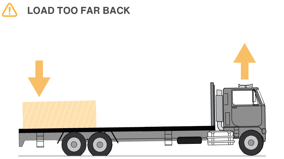 Load is too far back on trailer