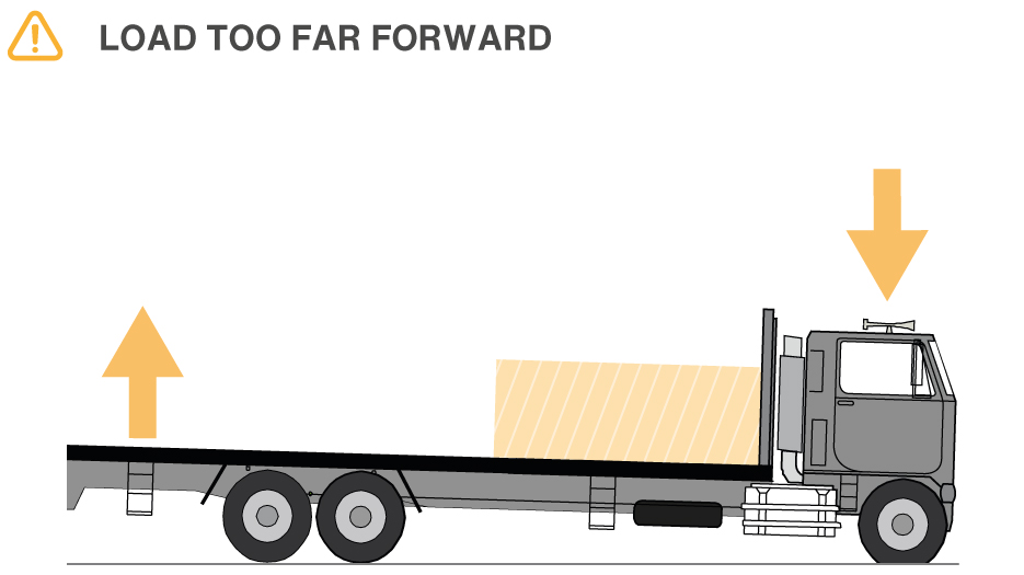 Load is too far forward on trailer