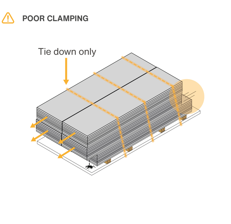 Poor clamping with a tie-down only is risky.