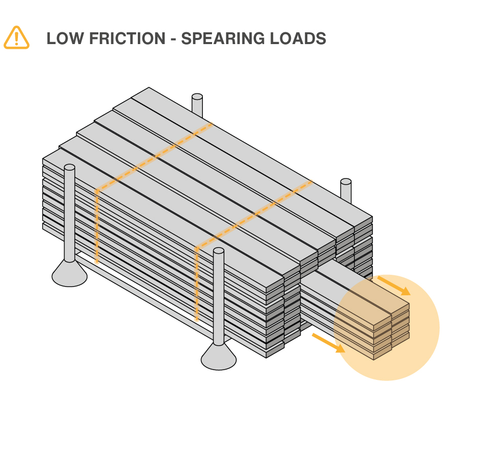 Low friction can lead to spearing loads.