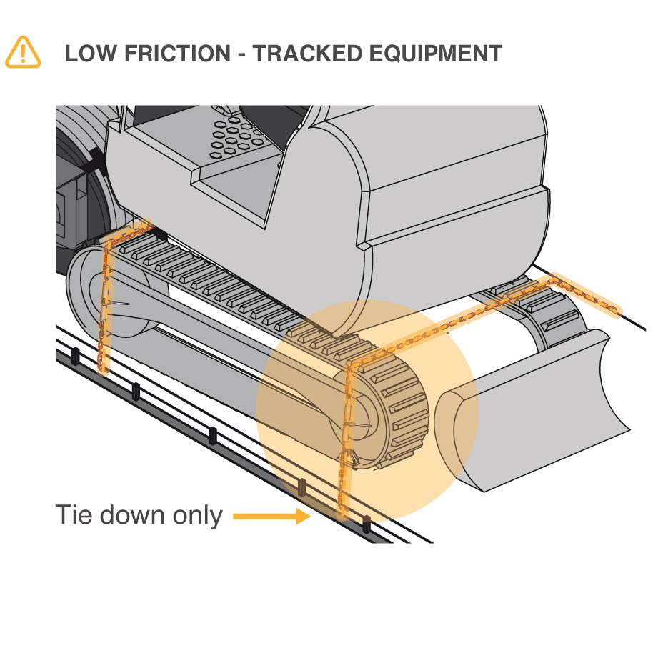 Low friction using a tie-down only with tracked equipment is risky.