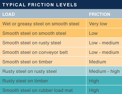 Table of typical friction levels, ranging from low friction wet steel on smooth steel up to high friction smooth steel on rubber load mat