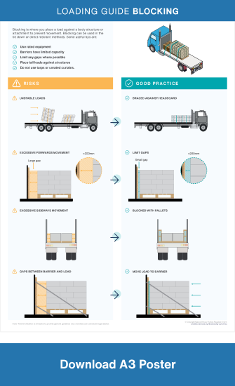 Loading Guide Blocking A3 poster