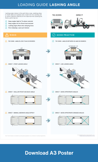 Lashing Angle guide A3 poster