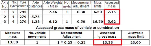 Weight data table.